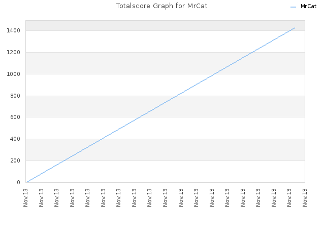 Totalscore Graph for MrCat