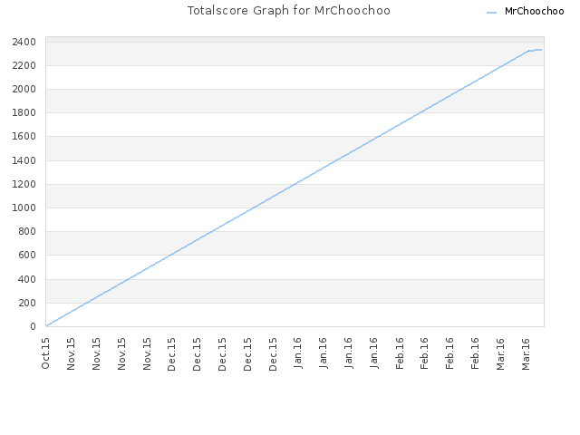 Totalscore Graph for MrChoochoo