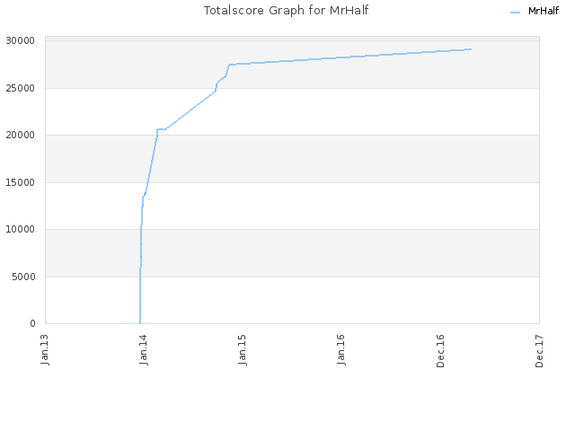 Totalscore Graph for MrHalf