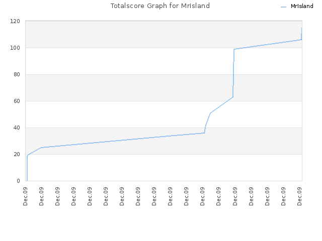 Totalscore Graph for MrIsland