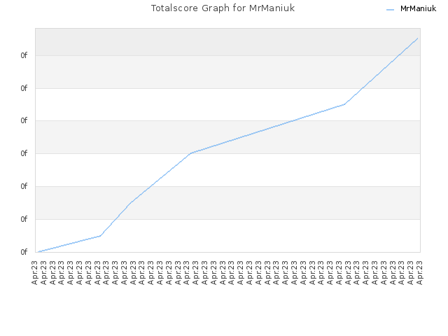 Totalscore Graph for MrManiuk