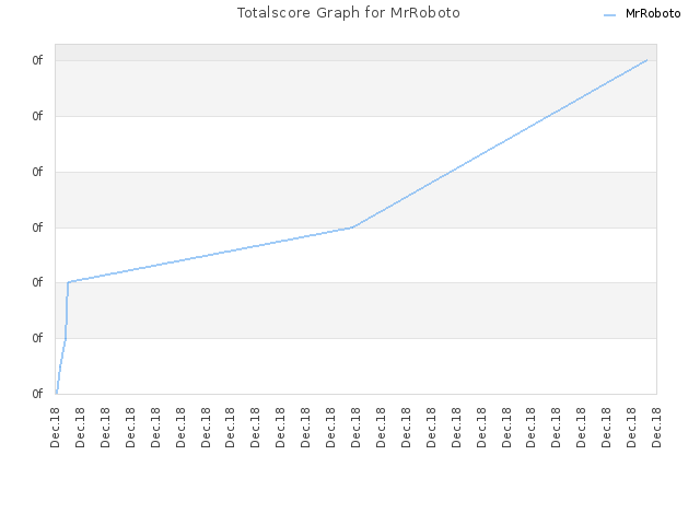 Totalscore Graph for MrRoboto
