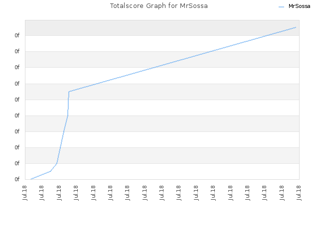 Totalscore Graph for MrSossa