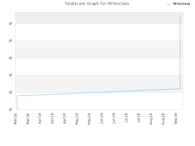 Totalscore Graph for MrVoicless