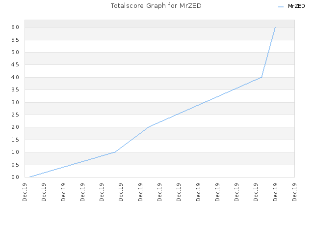 Totalscore Graph for MrZED