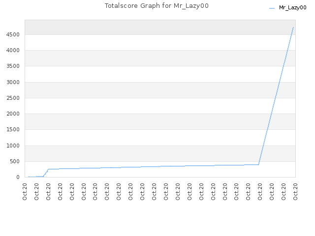Totalscore Graph for Mr_Lazy00