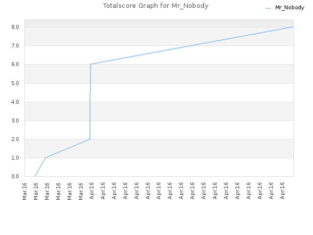 Totalscore Graph for Mr_Nobody