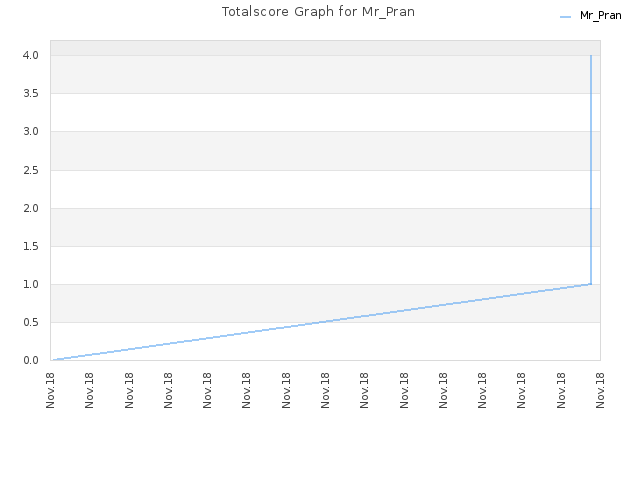Totalscore Graph for Mr_Pran