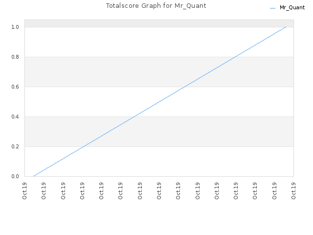 Totalscore Graph for Mr_Quant