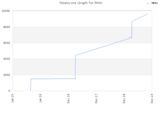 Totalscore Graph for Mrtn