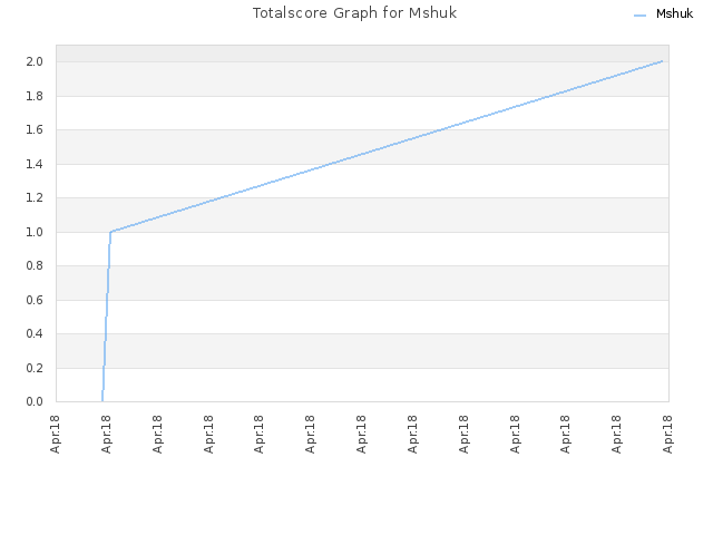 Totalscore Graph for Mshuk