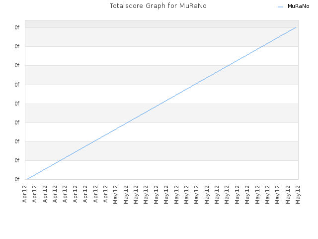 Totalscore Graph for MuRaNo