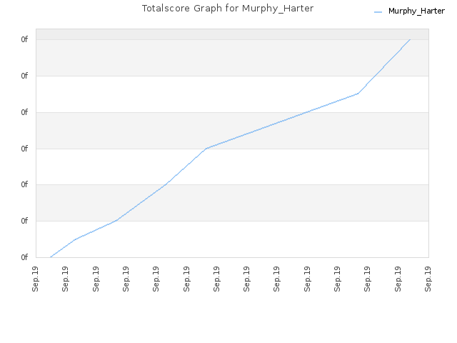Totalscore Graph for Murphy_Harter