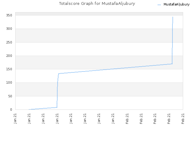 Totalscore Graph for MustafaAljubury