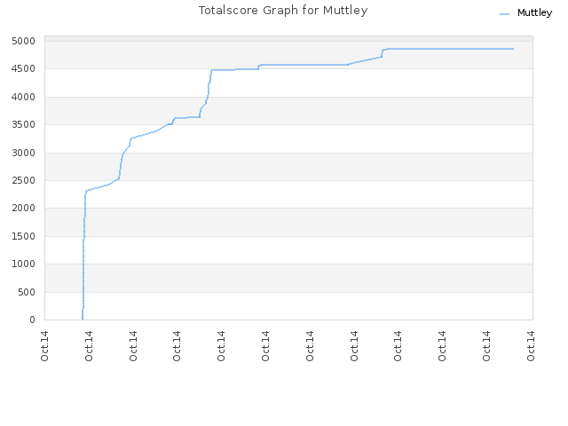 Totalscore Graph for Muttley
