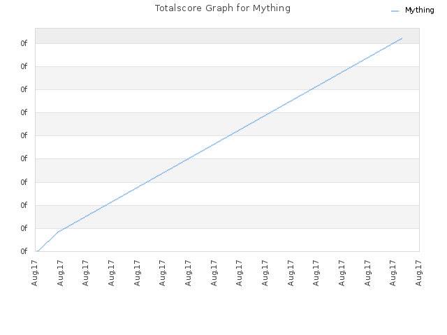 Totalscore Graph for Mything