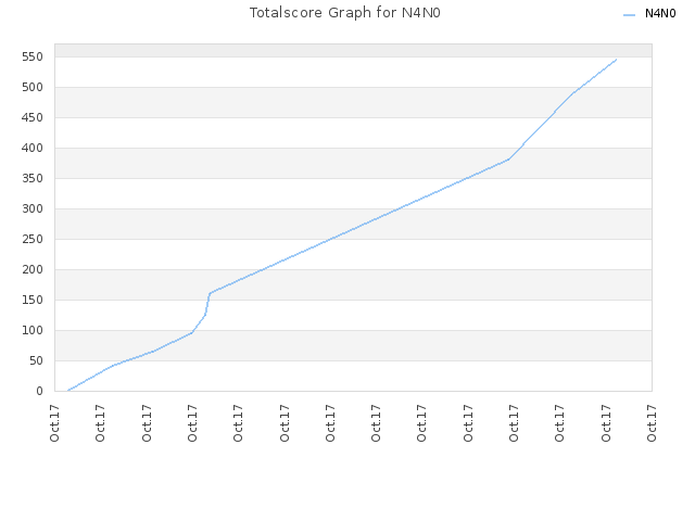 Totalscore Graph for N4N0