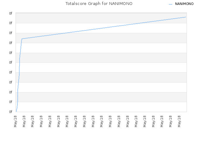 Totalscore Graph for NANIMONO