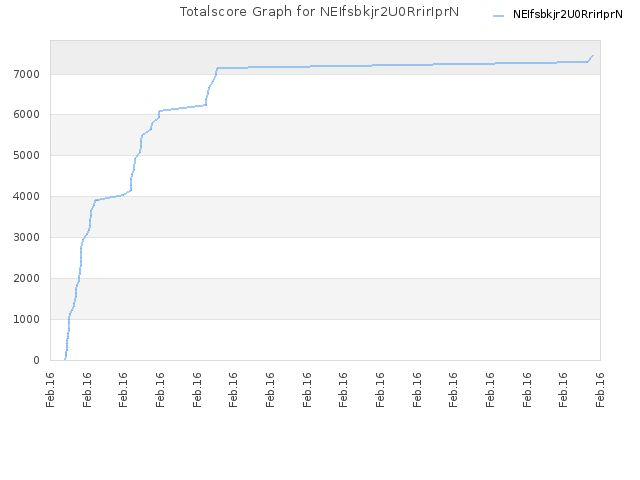 Totalscore Graph for NEIfsbkjr2U0RrirIprN