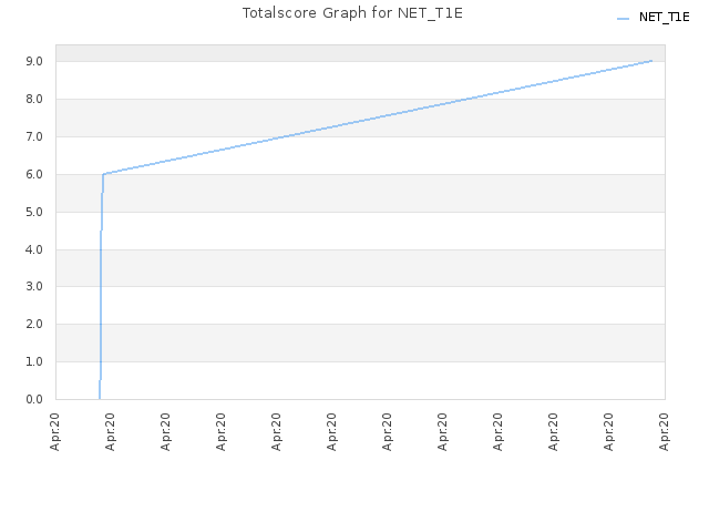 Totalscore Graph for NET_T1E