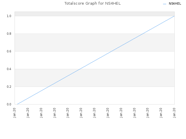 Totalscore Graph for NS4HEL