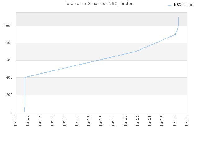 Totalscore Graph for NSC_landon