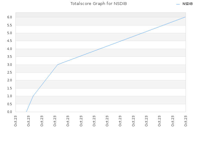 Totalscore Graph for NSDIB