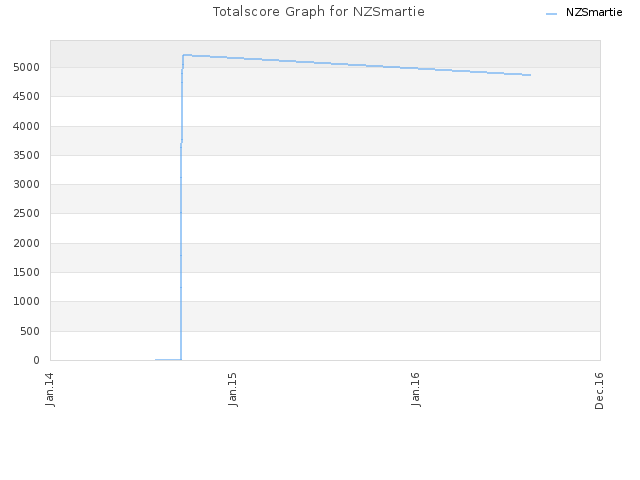 Totalscore Graph for NZSmartie