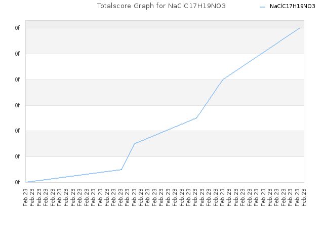 Totalscore Graph for NaClC17H19NO3