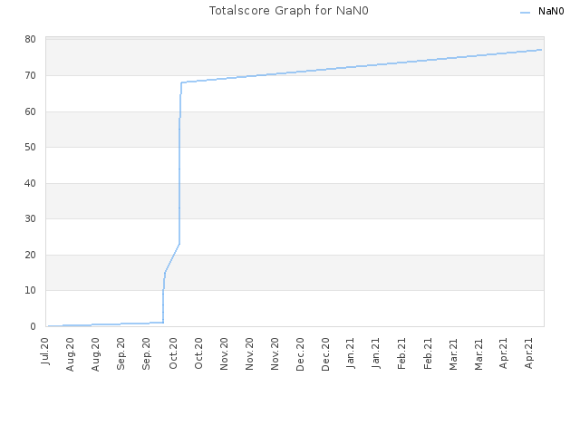 Totalscore Graph for NaN0