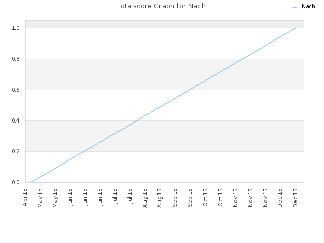 Totalscore Graph for Nach