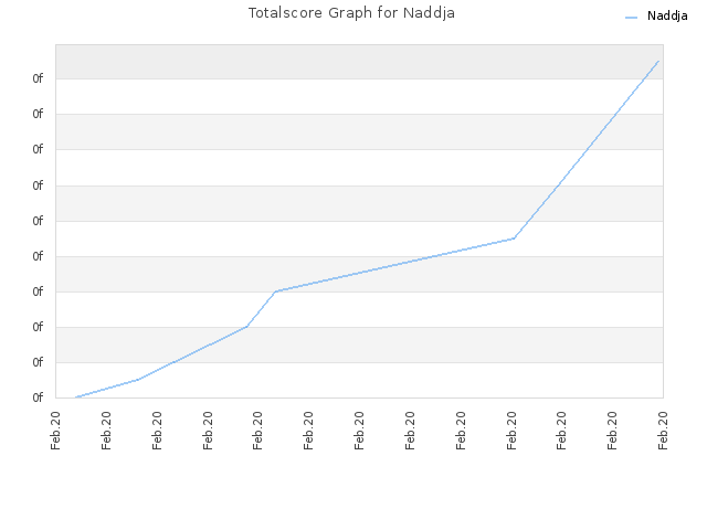 Totalscore Graph for Naddja