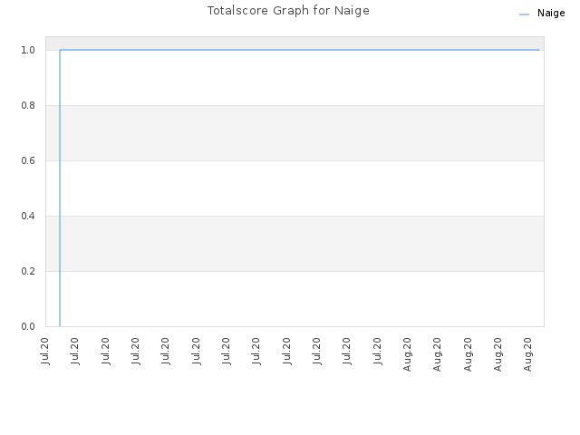 Totalscore Graph for Naige