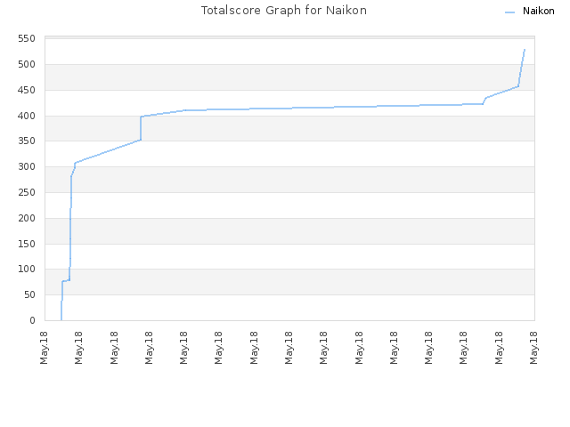 Totalscore Graph for Naikon