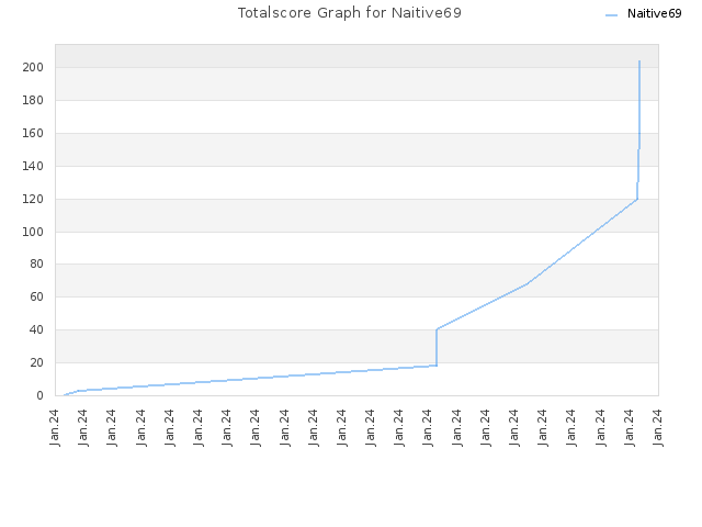 Totalscore Graph for Naitive69