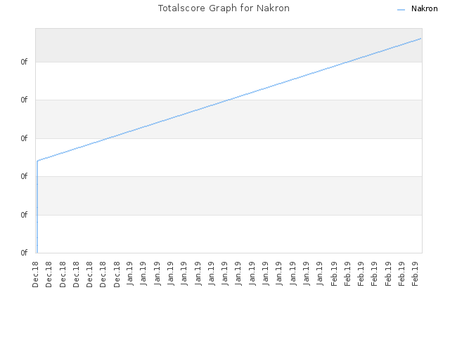 Totalscore Graph for Nakron