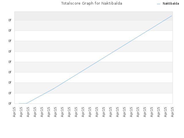 Totalscore Graph for Naktibalda