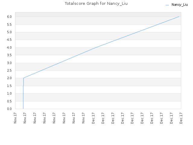 Totalscore Graph for Nancy_Liu