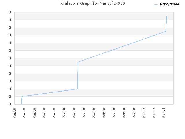 Totalscore Graph for Nancyfzx666