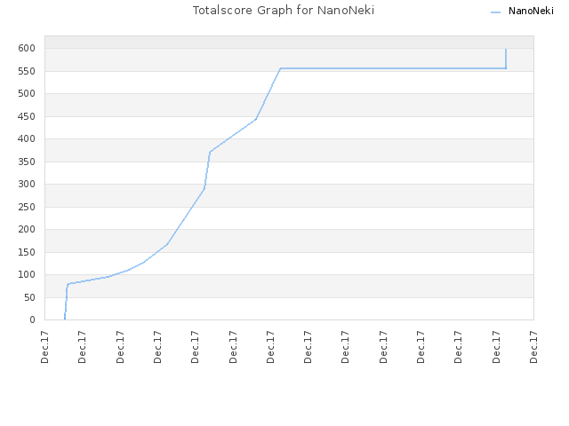 Totalscore Graph for NanoNeki