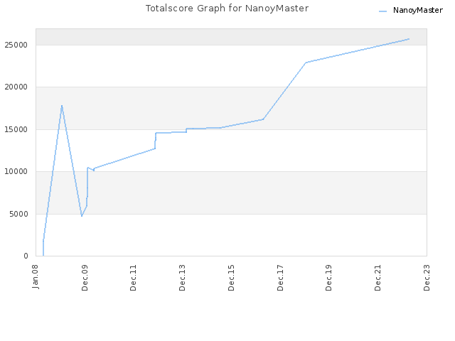 Totalscore Graph for NanoyMaster