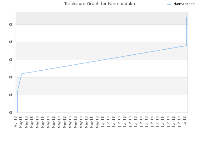 Totalscore Graph for Narmandakh