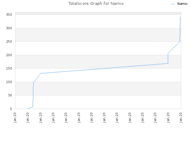 Totalscore Graph for Narnix