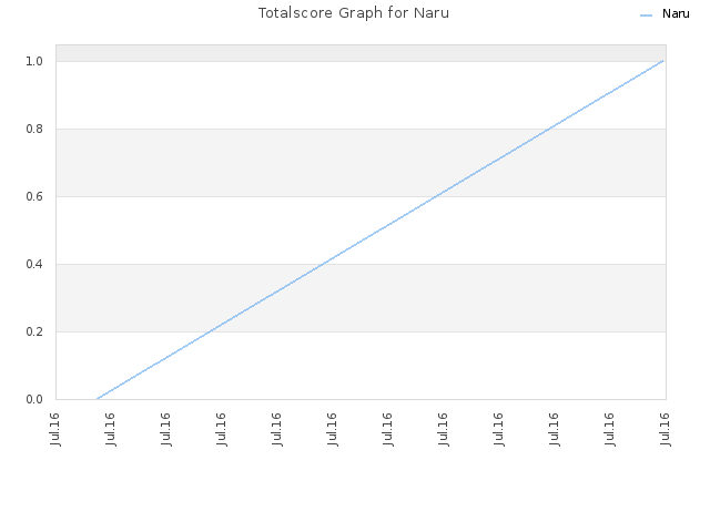 Totalscore Graph for Naru