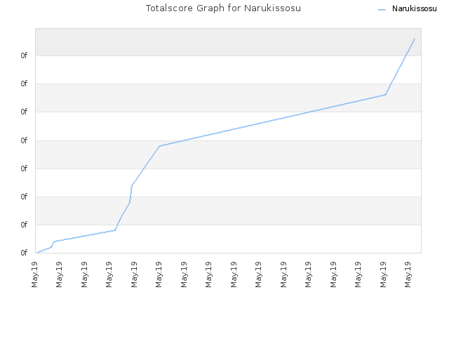 Totalscore Graph for Narukissosu