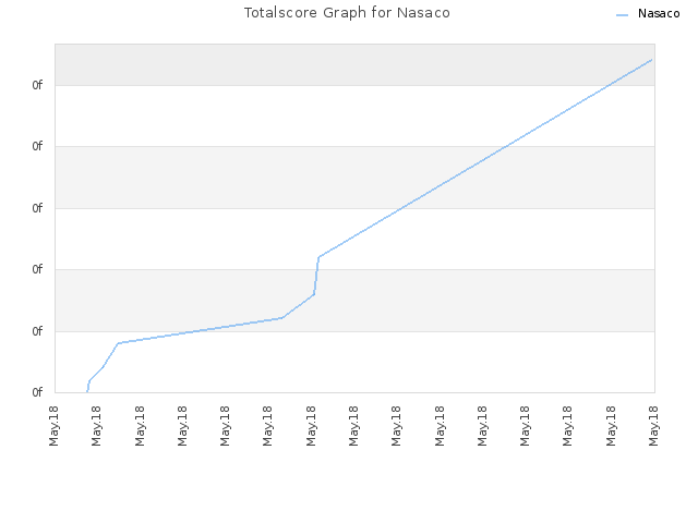 Totalscore Graph for Nasaco