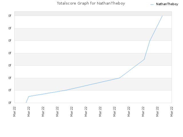 Totalscore Graph for NathanTheboy