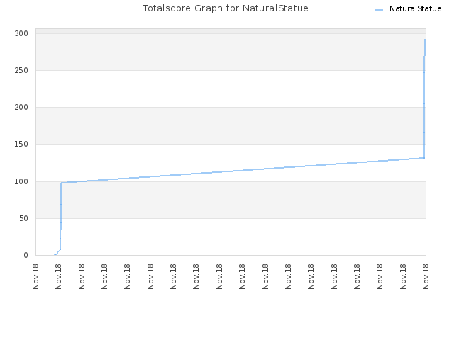Totalscore Graph for NaturalStatue