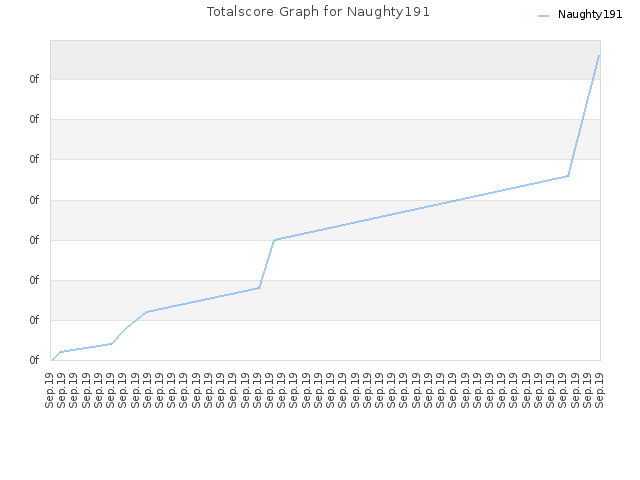 Totalscore Graph for Naughty191