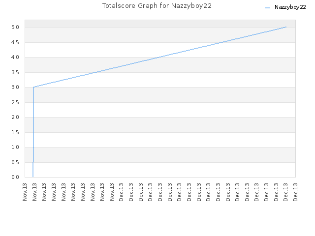 Totalscore Graph for Nazzyboy22
